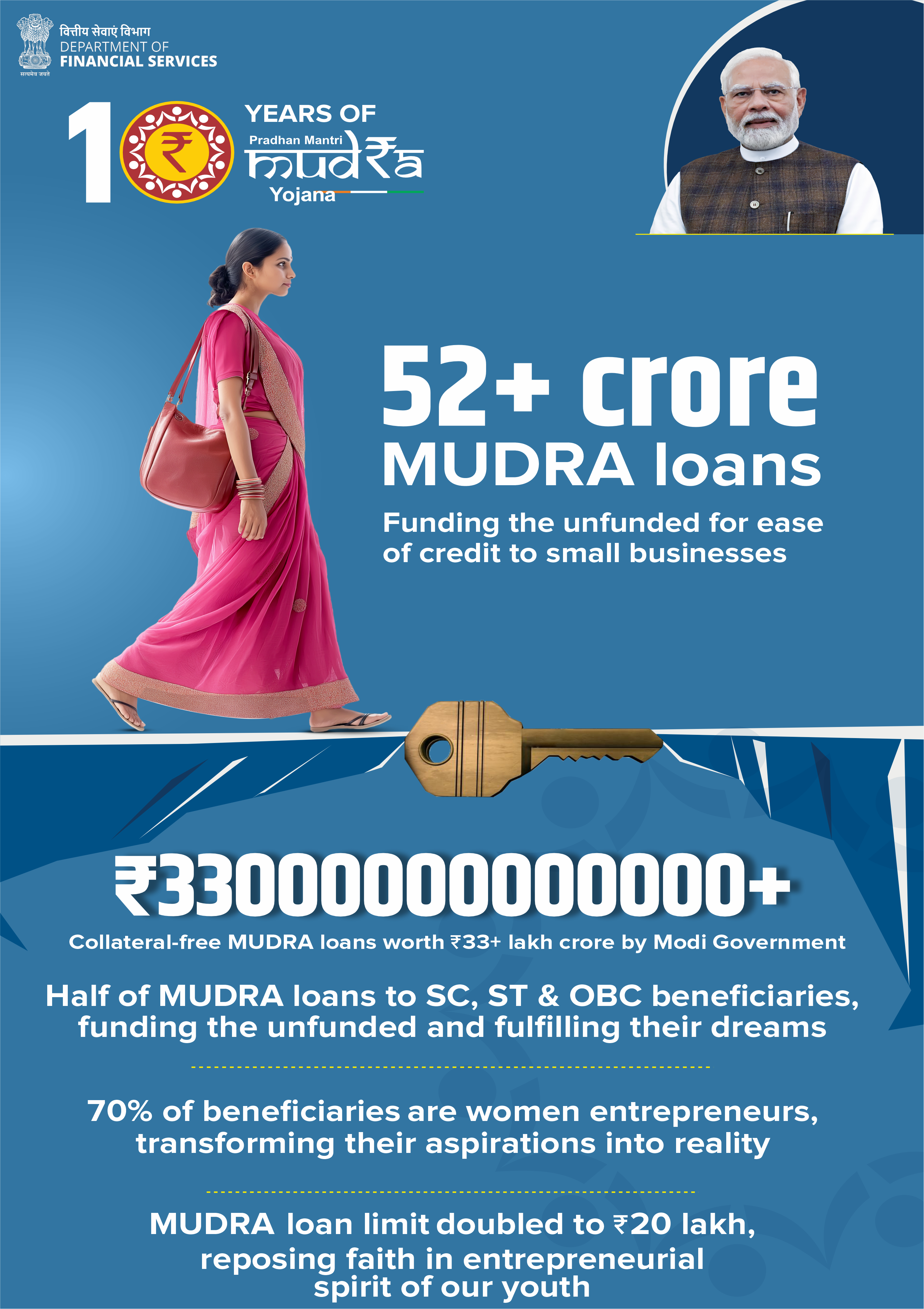 Pradhan Mantri MUDRA Yojana (PMMY)